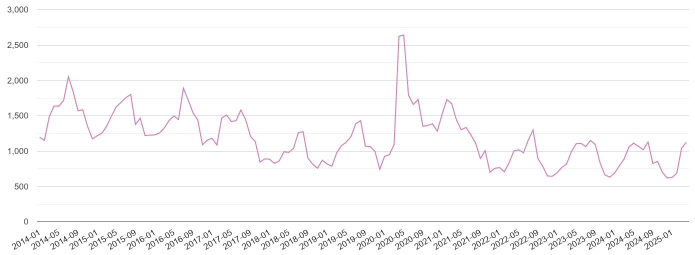 Rochester antisocial behaviour crime volume