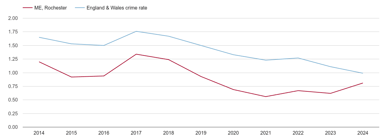 Rochester bicycle theft crime rate