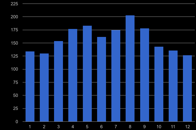 Rochester bicycle theft crime seasonality