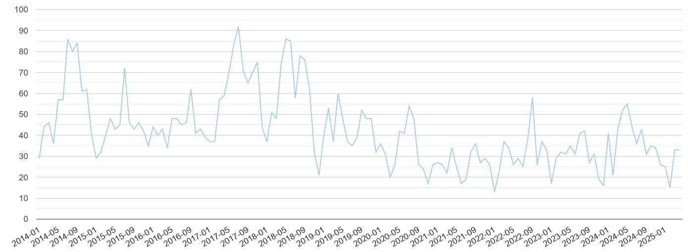 Rochester bicycle theft crime volume