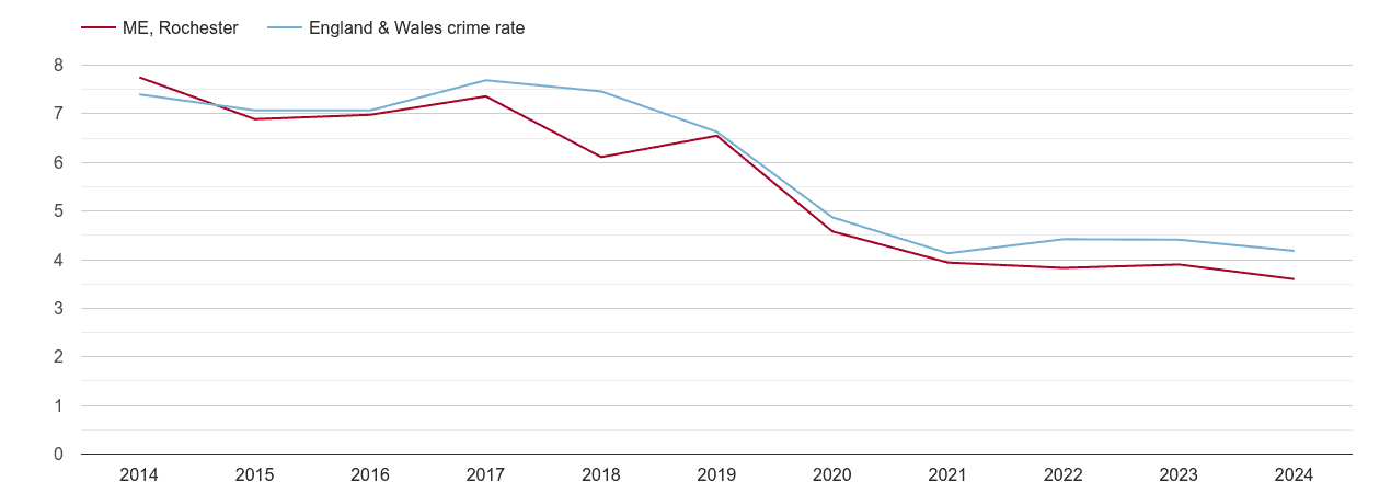 Rochester burglary crime rate