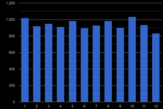 Rochester burglary crime seasonality
