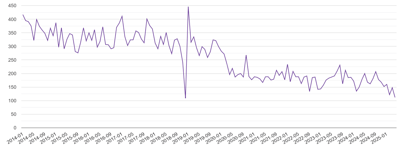 Rochester burglary crime volume