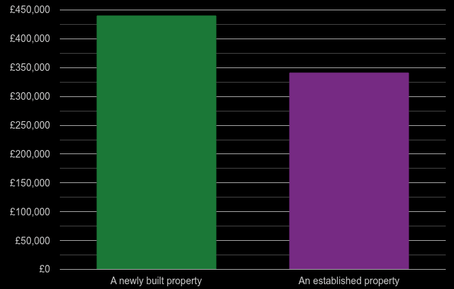 Rochester cost comparison of new homes and older homes