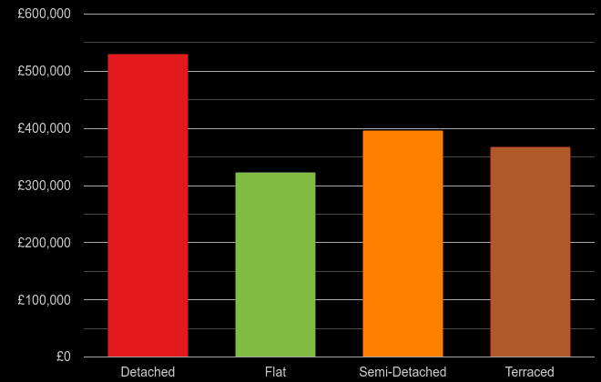 Rochester cost comparison of new houses and new flats