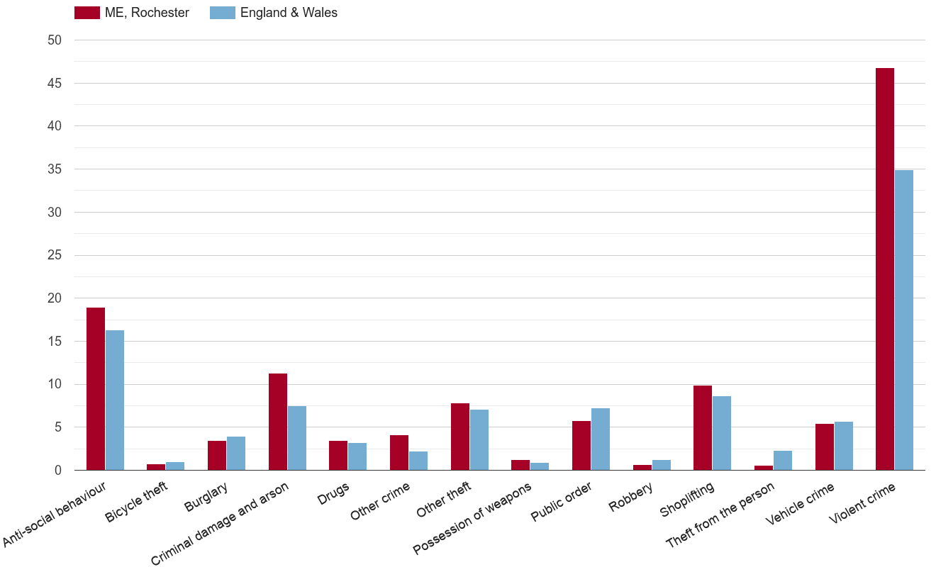 Rochester crime rate by crime statistic