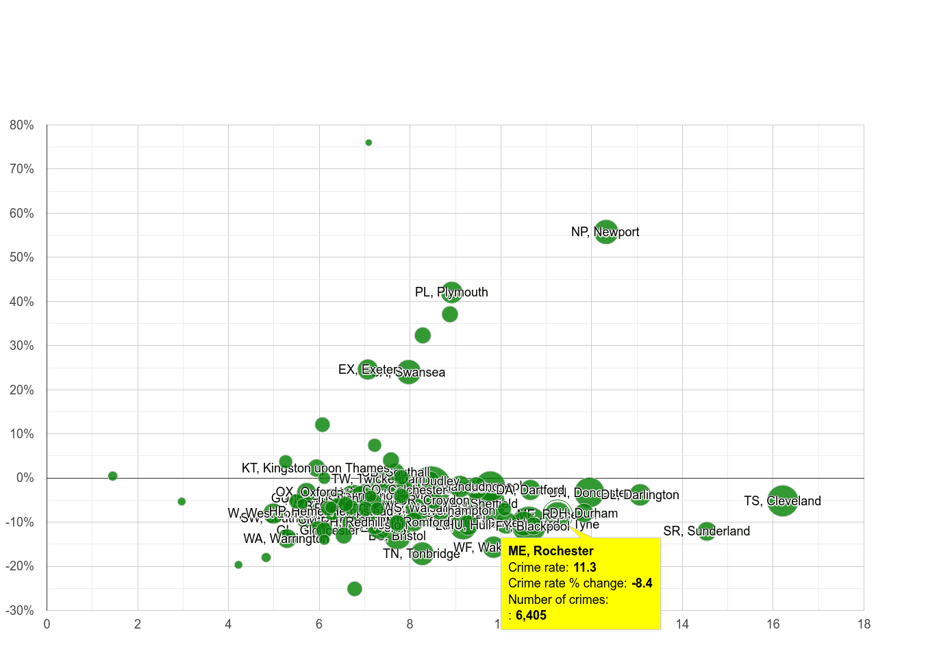 Rochester criminal damage and arson crime rate compared to other areas