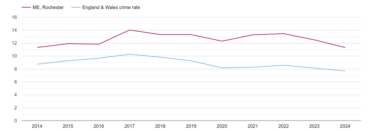 Rochester criminal damage and arson crime rate