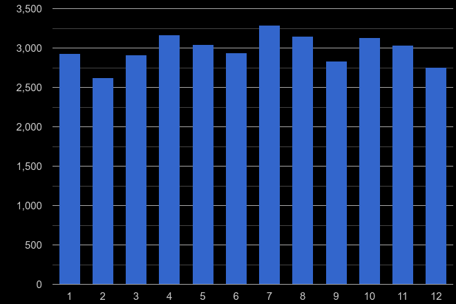 Rochester criminal damage and arson crime seasonality