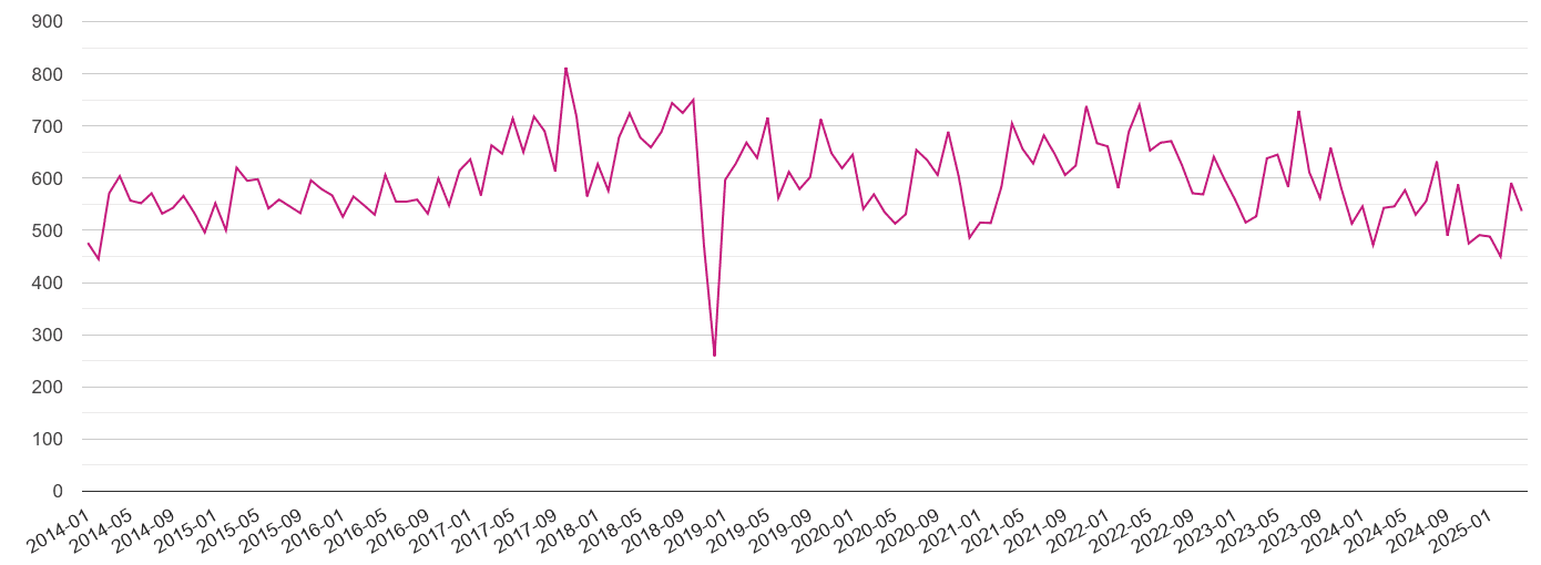 Rochester criminal damage and arson crime volume