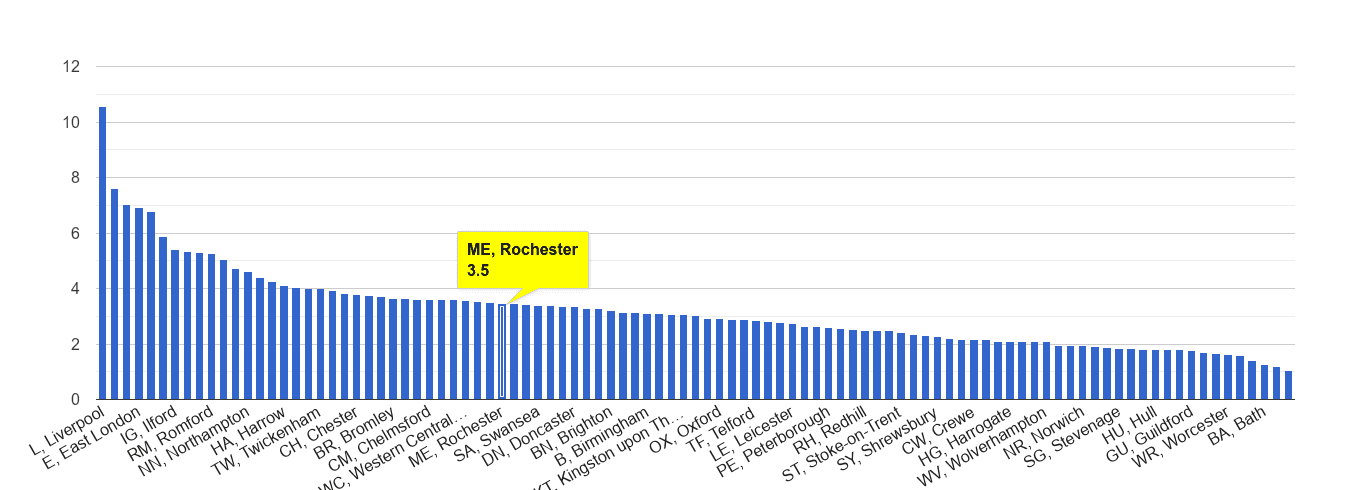 Rochester drugs crime rate rank