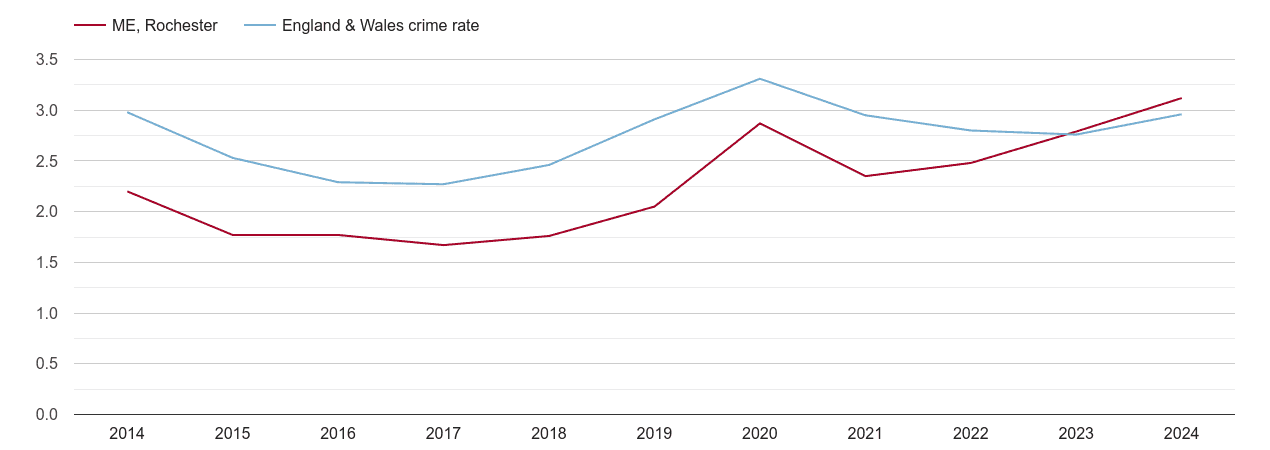 Rochester drugs crime rate