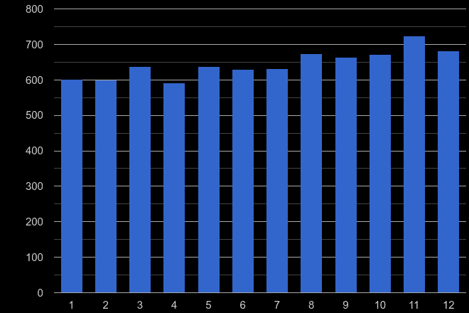 Rochester drugs crime seasonality