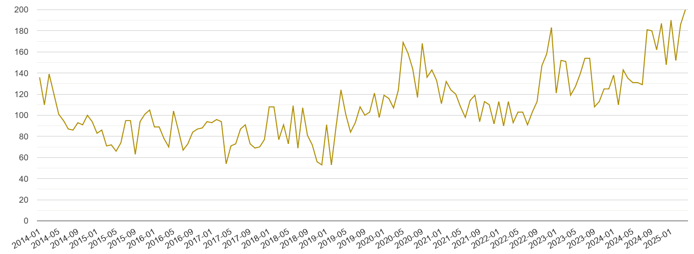 Rochester drugs crime volume