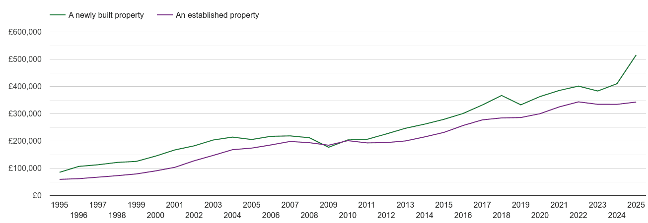 Rochester house prices new vs established