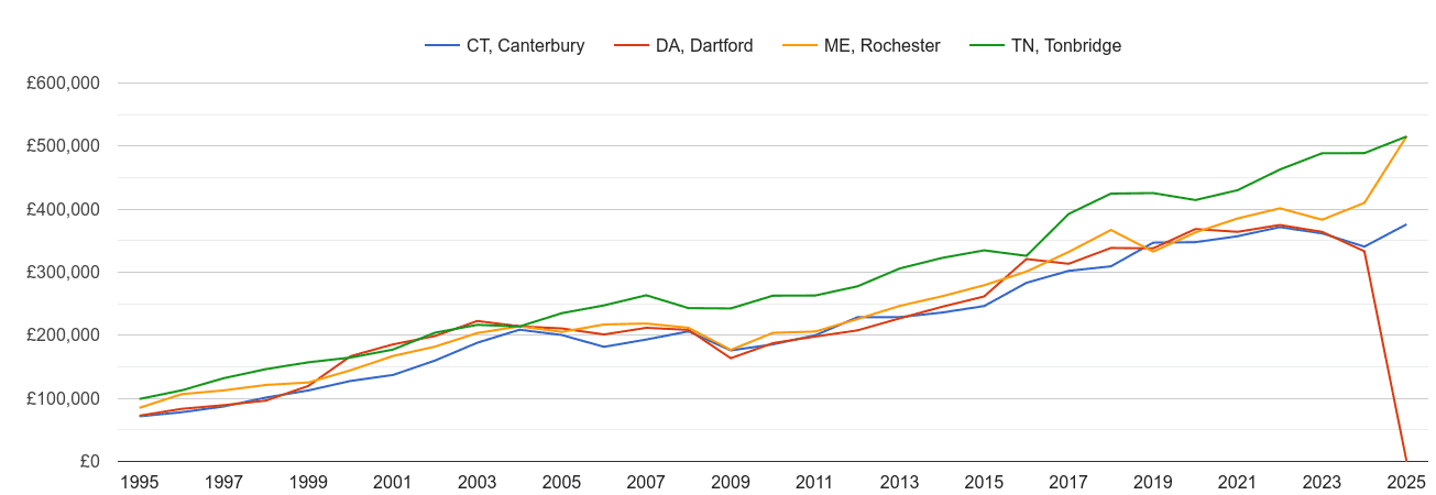 Rochester new home prices and nearby areas