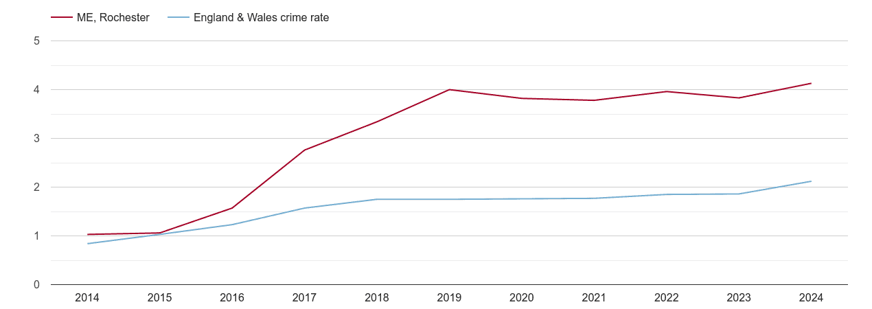 Rochester other crime rate