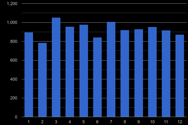 Rochester other crime seasonality