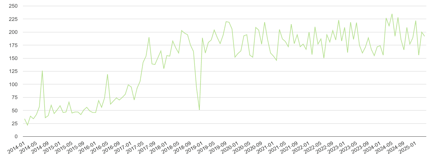 Rochester other crime volume