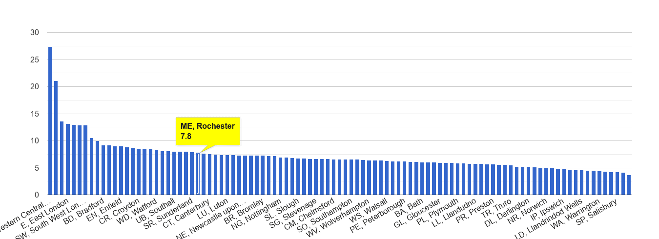 Rochester other theft crime rate rank