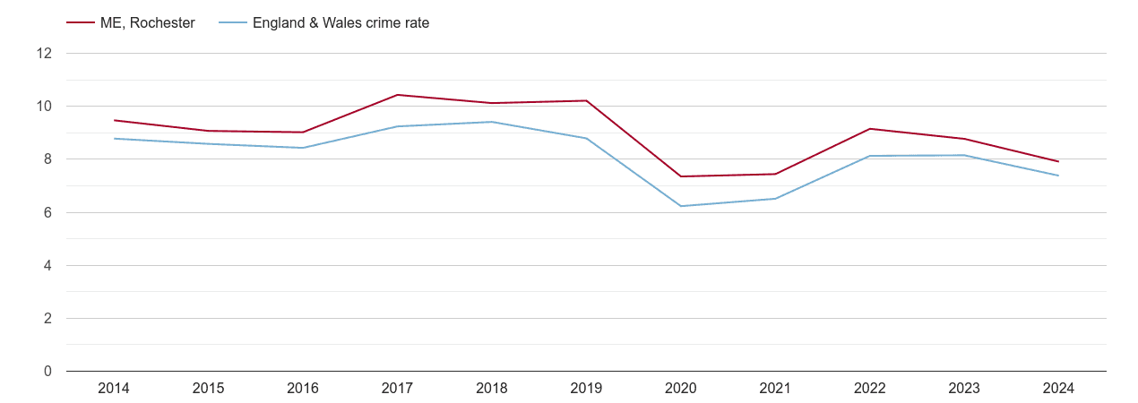 Rochester other theft crime rate
