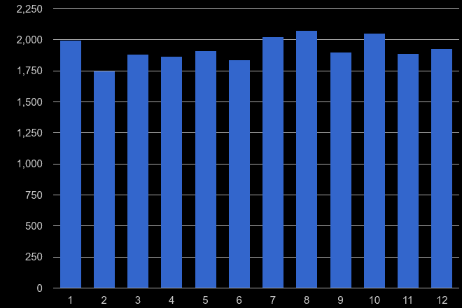 Rochester other theft crime seasonality