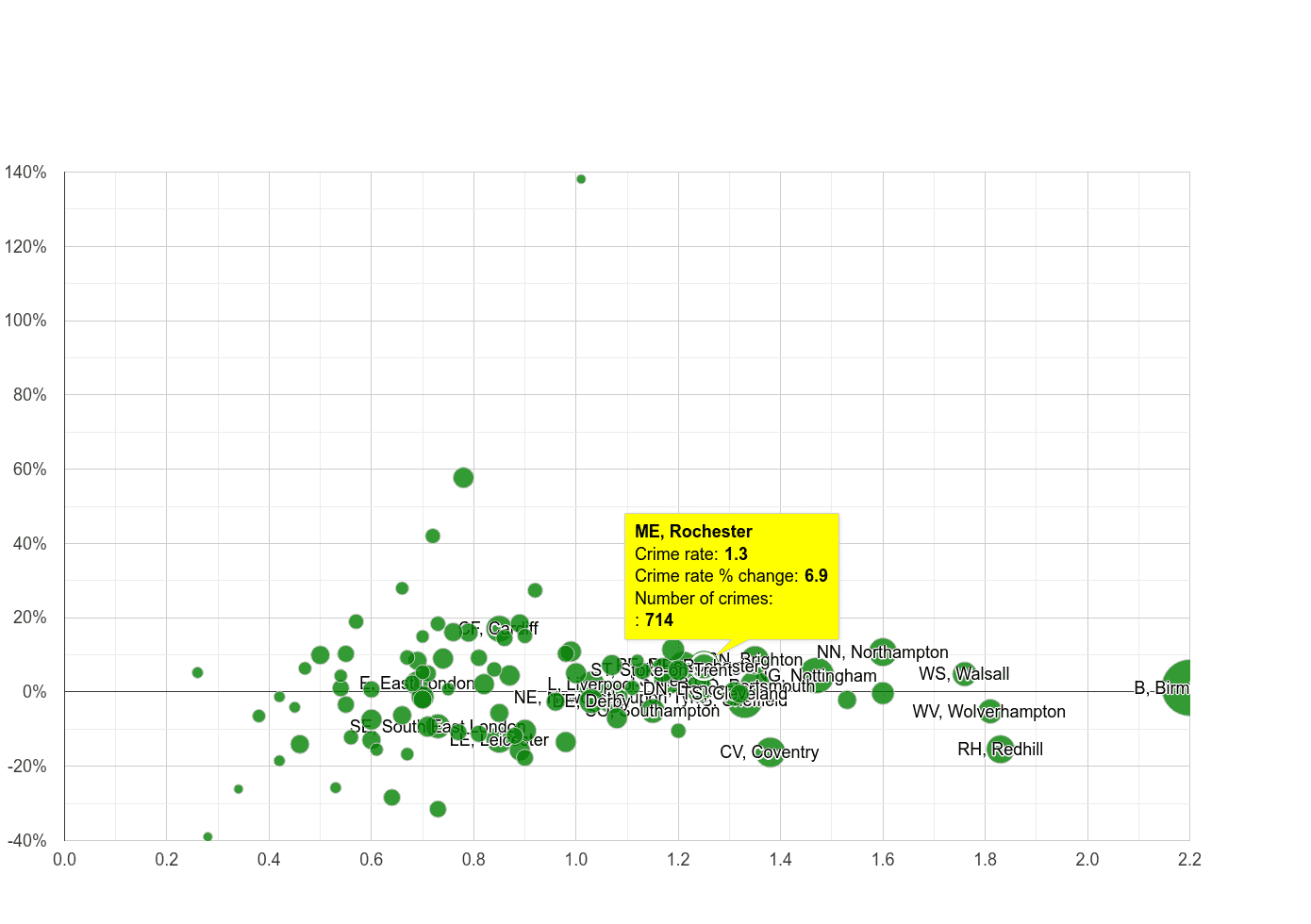 Rochester possession of weapons crime rate compared to other areas