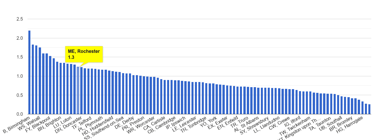 Rochester possession of weapons crime rate rank