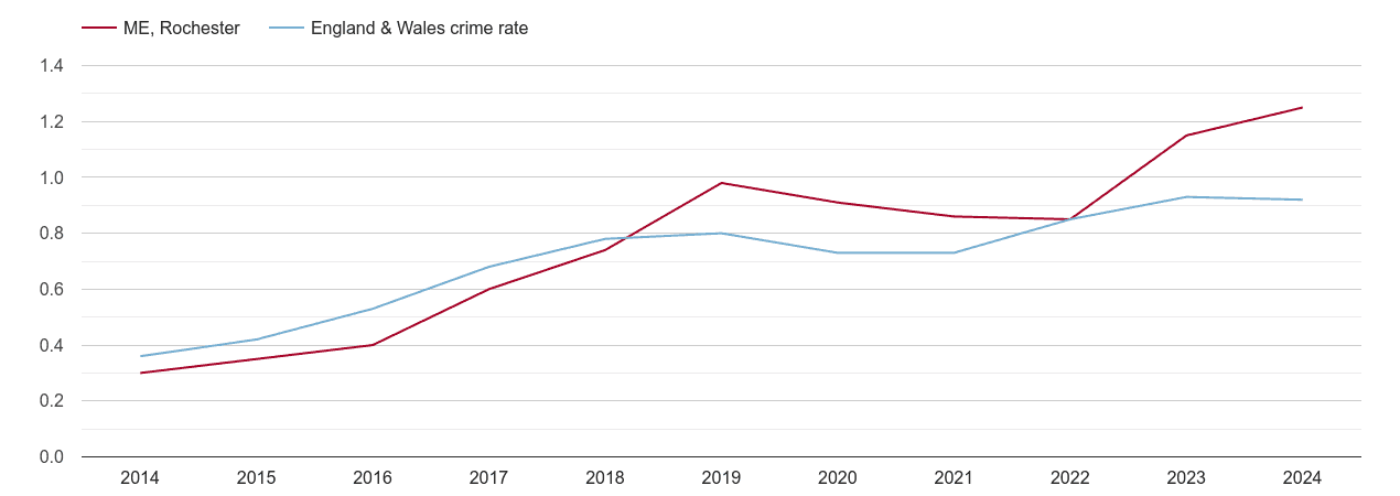 Rochester possession of weapons crime rate