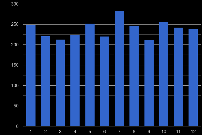 Rochester possession of weapons crime seasonality