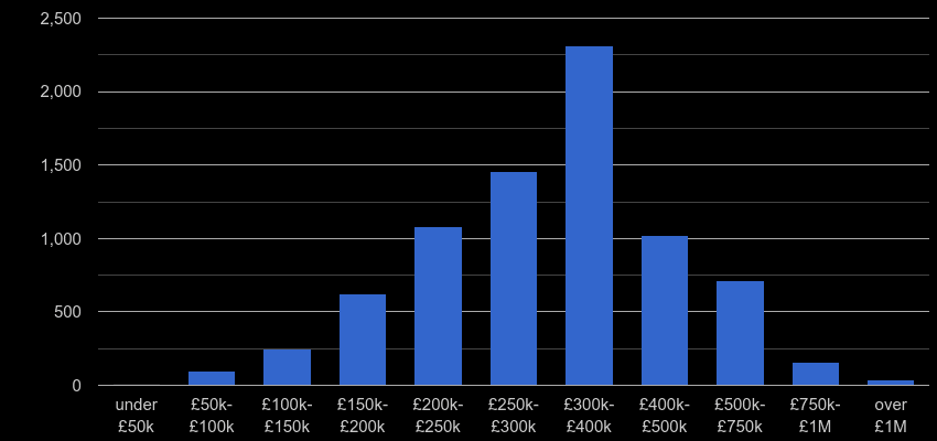Rochester property sales by price range