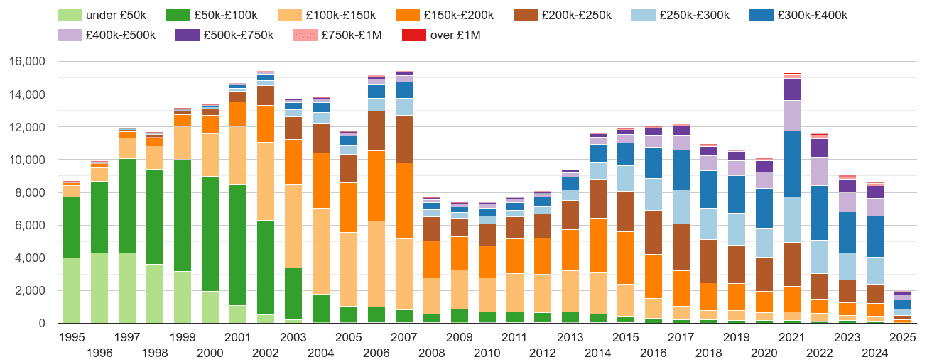 Rochester property sales volumes