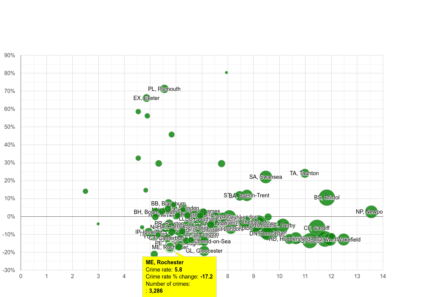 Rochester public order crime rate compared to other areas