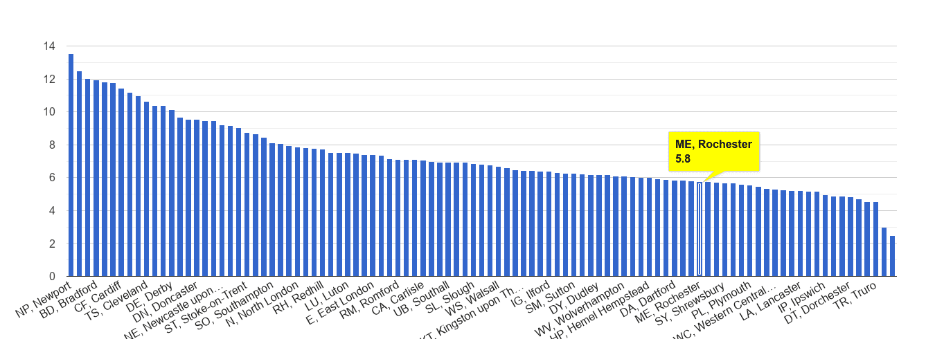 Rochester public order crime rate rank