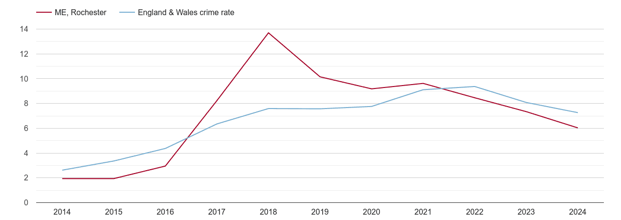 Rochester public order crime rate