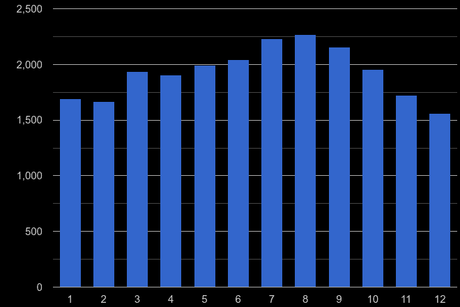 Rochester public order crime seasonality