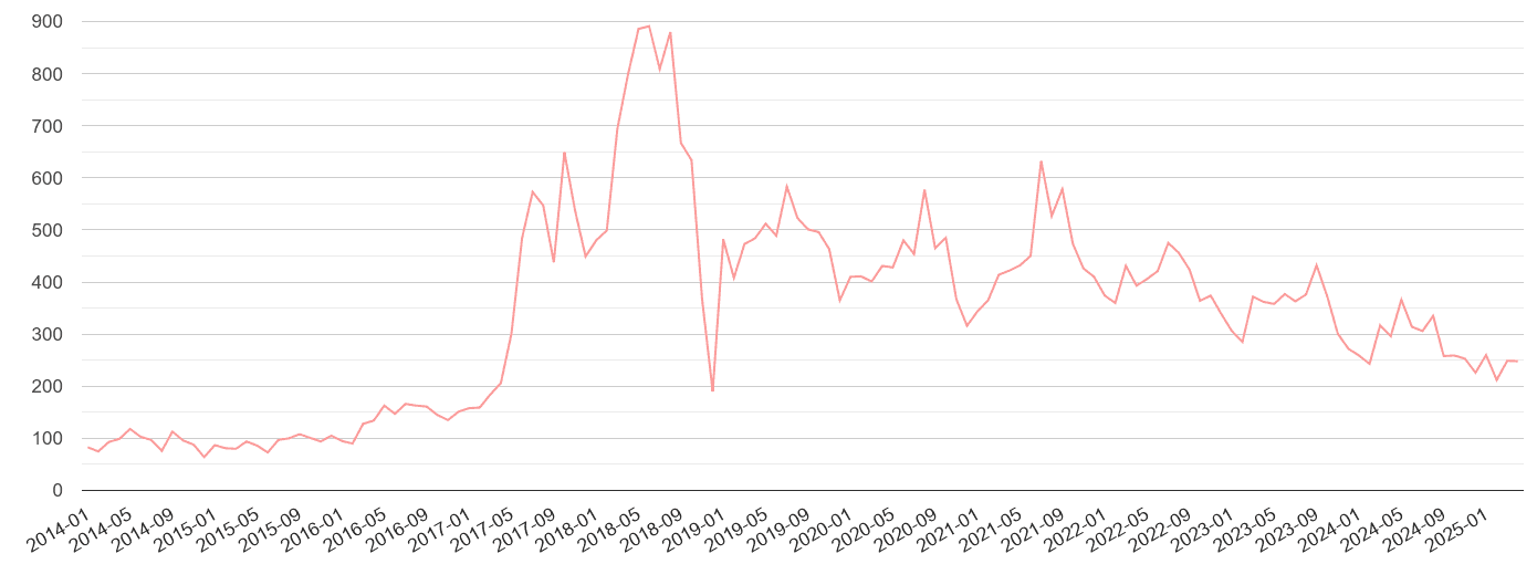 Rochester public order crime volume