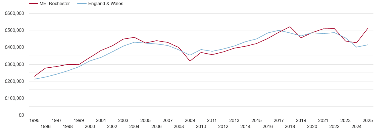 Rochester real new home prices