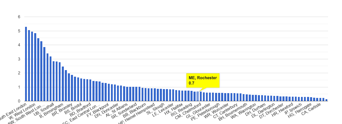Rochester robbery crime rate rank