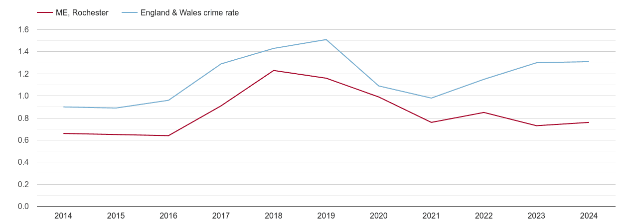 Rochester robbery crime rate