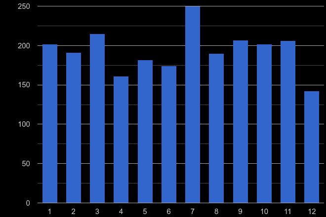 Rochester robbery crime seasonality
