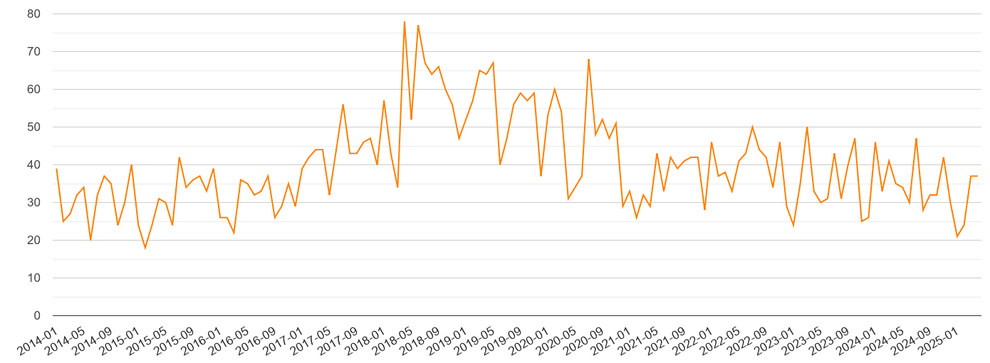 Rochester robbery crime volume