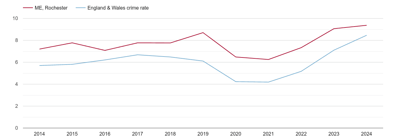 Rochester shoplifting crime rate