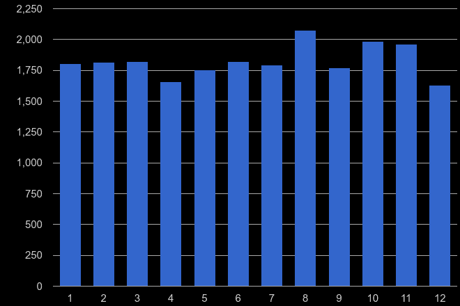 Rochester shoplifting crime seasonality