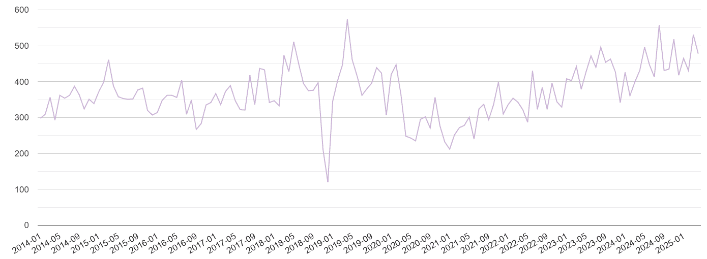 Rochester shoplifting crime volume