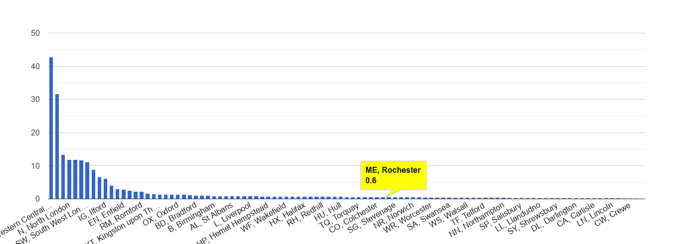 Rochester theft from the person crime rate rank