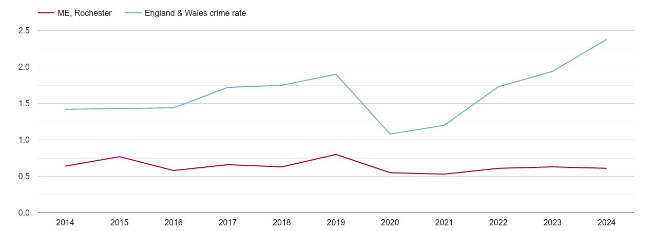 Rochester theft from the person crime rate