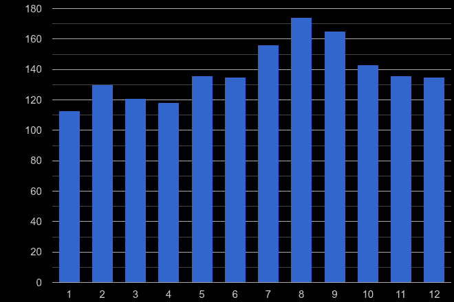 Rochester theft from the person crime seasonality