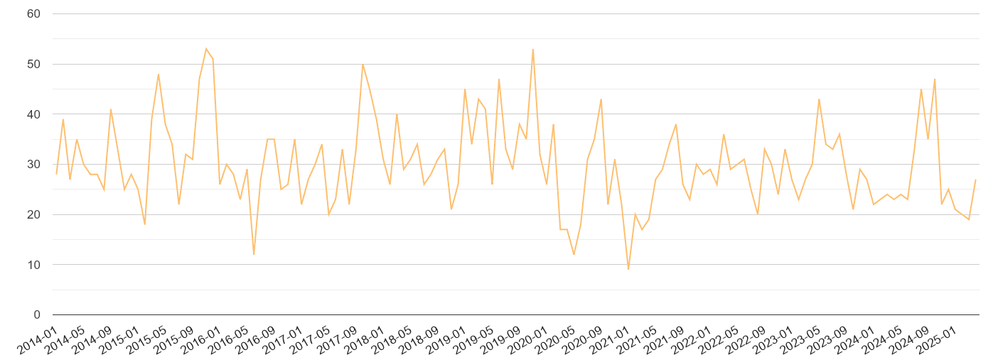 Rochester theft from the person crime volume