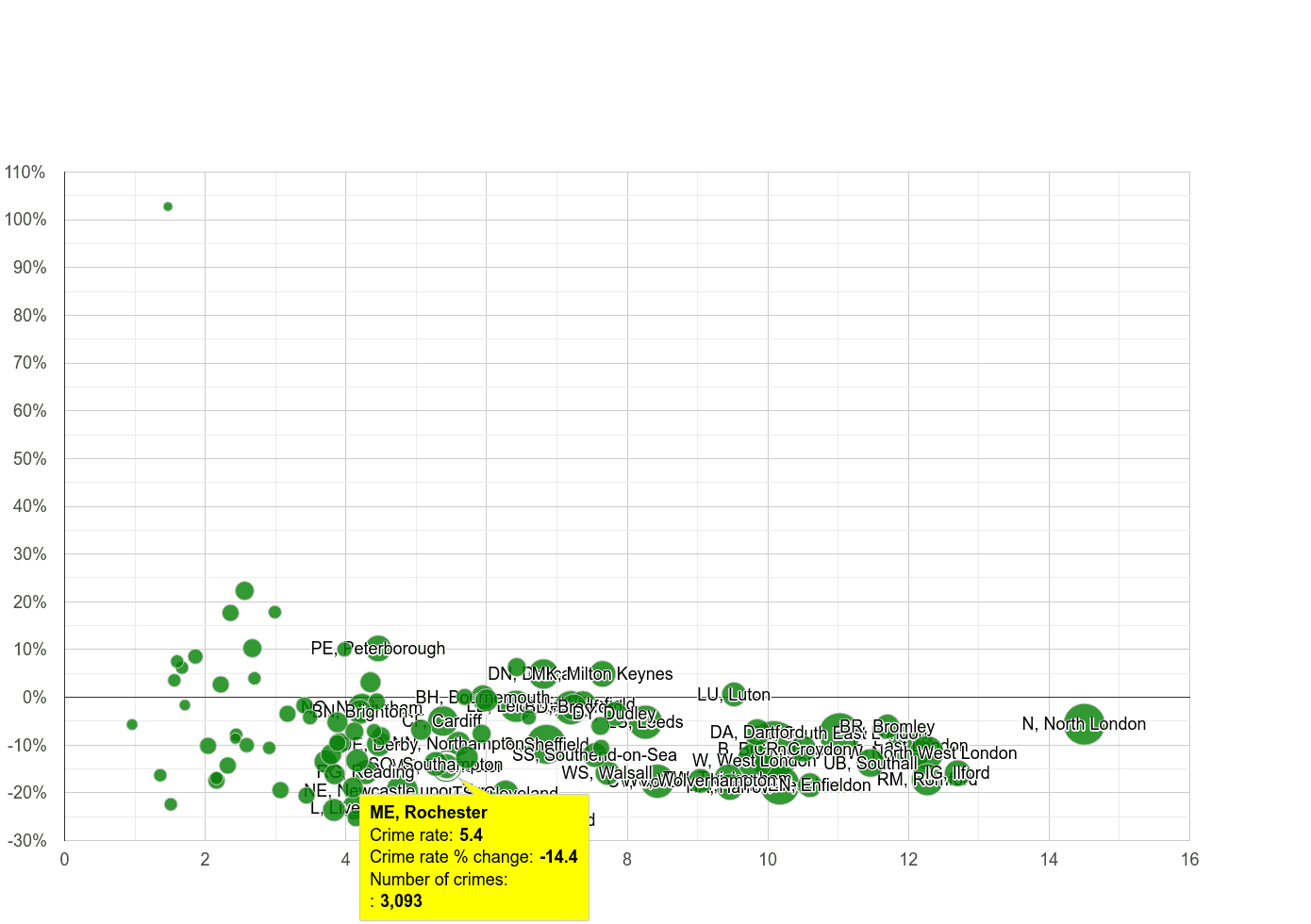 Rochester vehicle crime rate compared to other areas